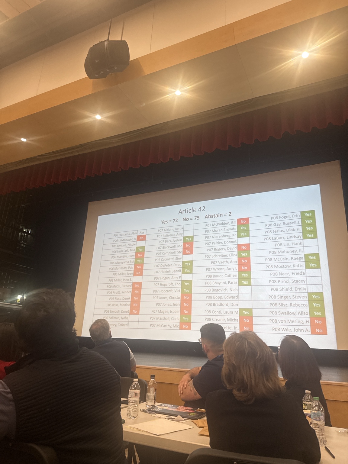 The Article 42 vote board: Yes 72, No 75, Abstain 2